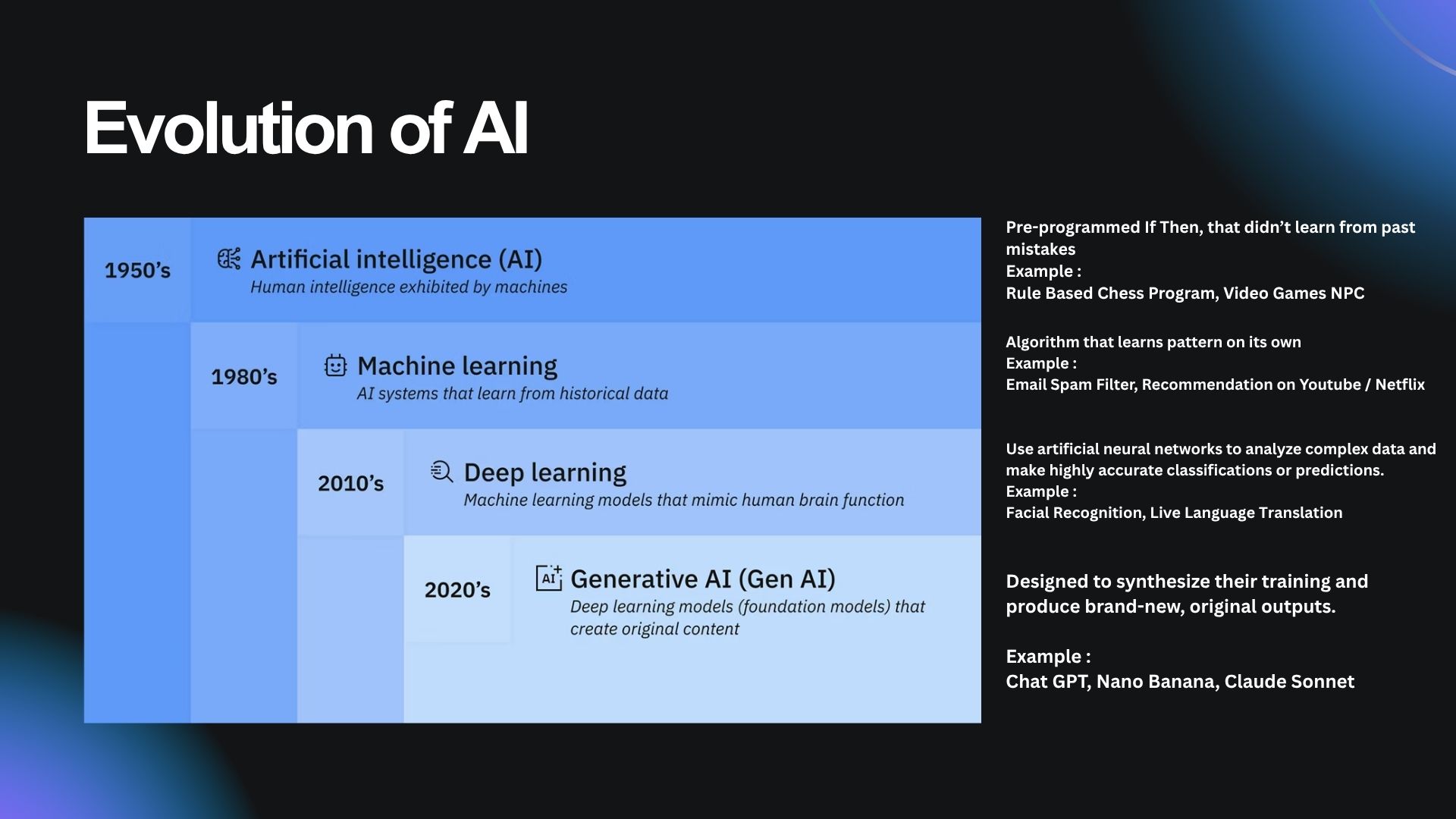 Evolution of AI