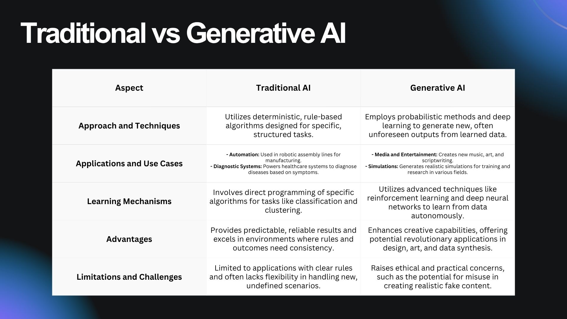 Traditional vs Generative AI