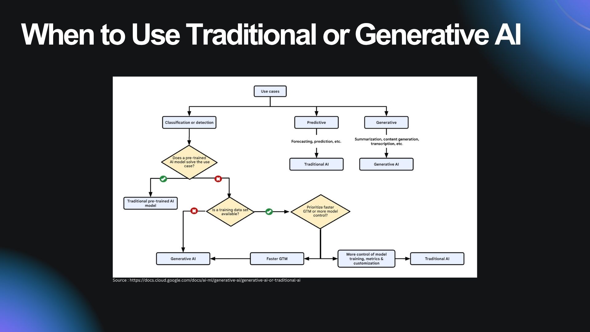When to use Traditional or Gen AI