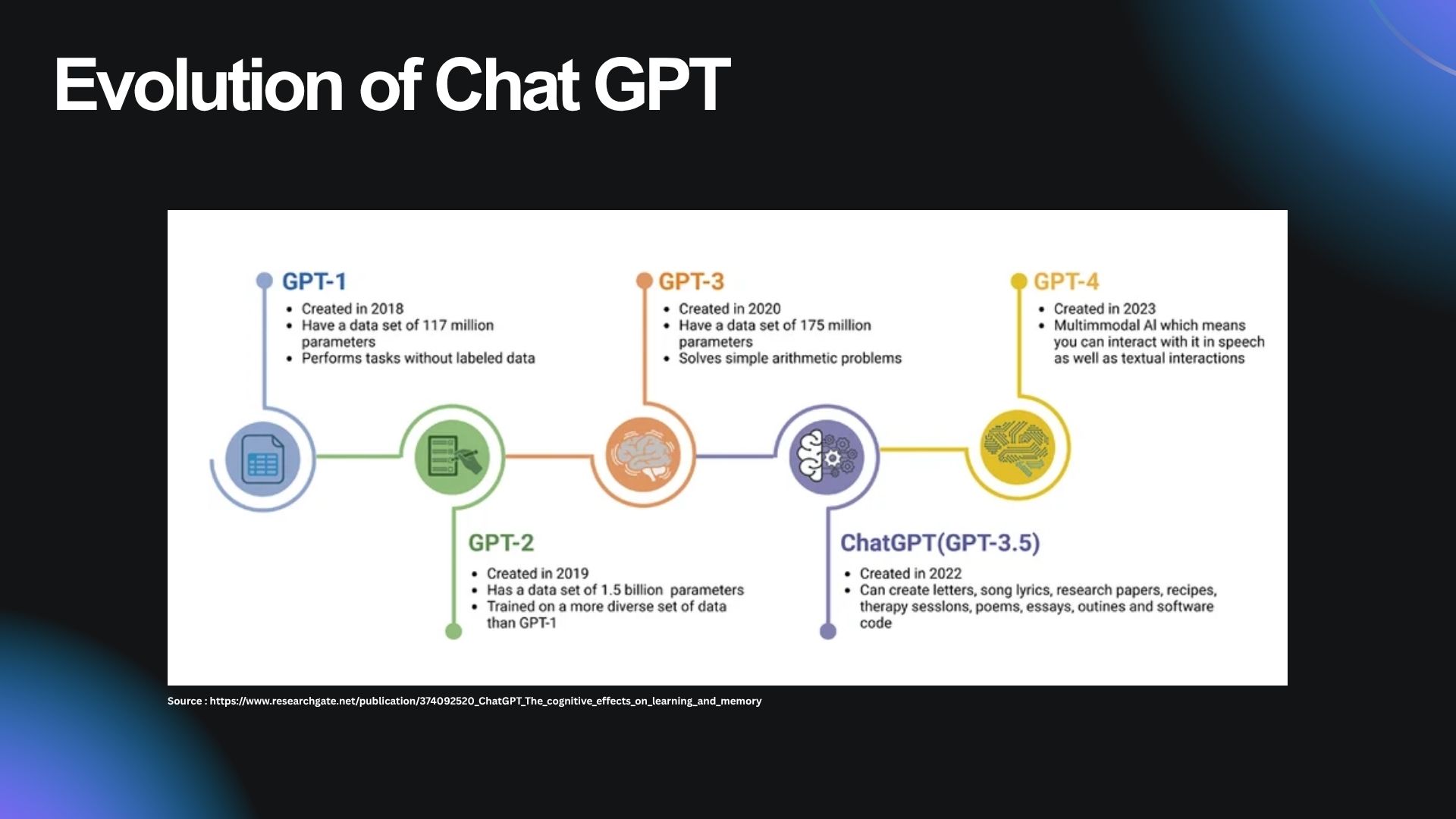 Evolution of ChatGPT